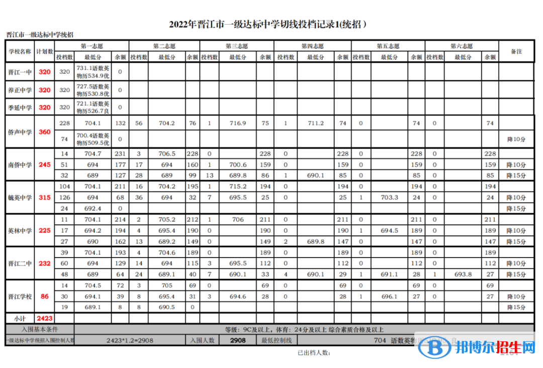 晋江中考2022录取分数线