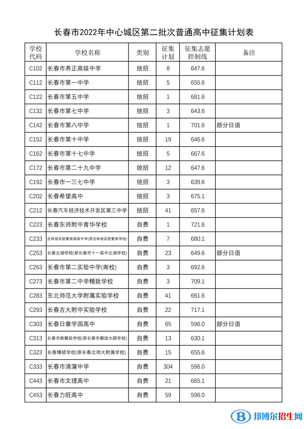 长春中考2022录取分数线