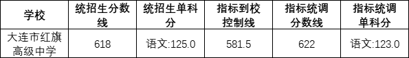 大连红旗高中录取分数线（2022大连红旗高中）