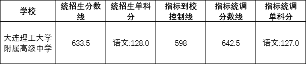 大连理工大学附属高中录取分数线（2022大连理工大学附属高中）