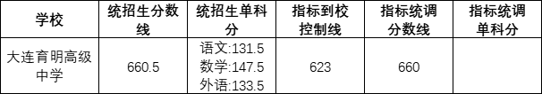 大连育明高中录取分数线（2022年大连育明高中）