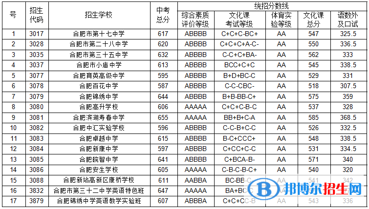 合肥中考2022录取分数线