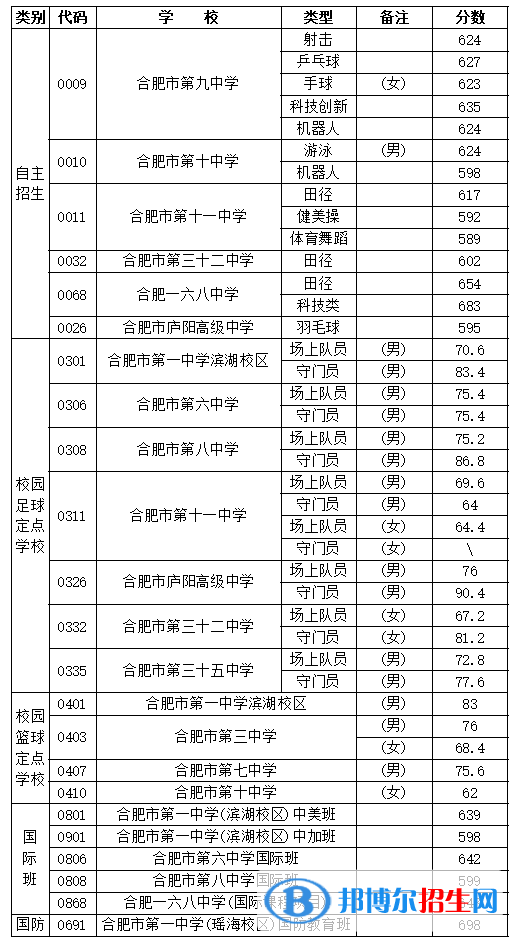 合肥中考2022录取分数线