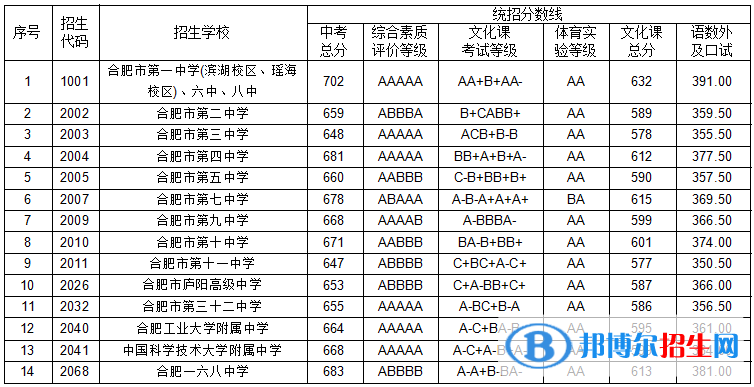 合肥中考2022录取分数线