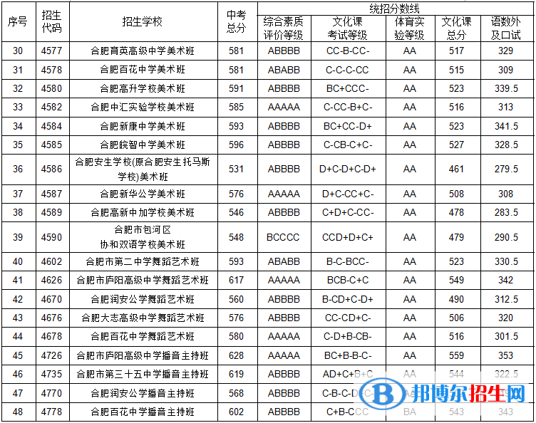 合肥中考2022录取分数线