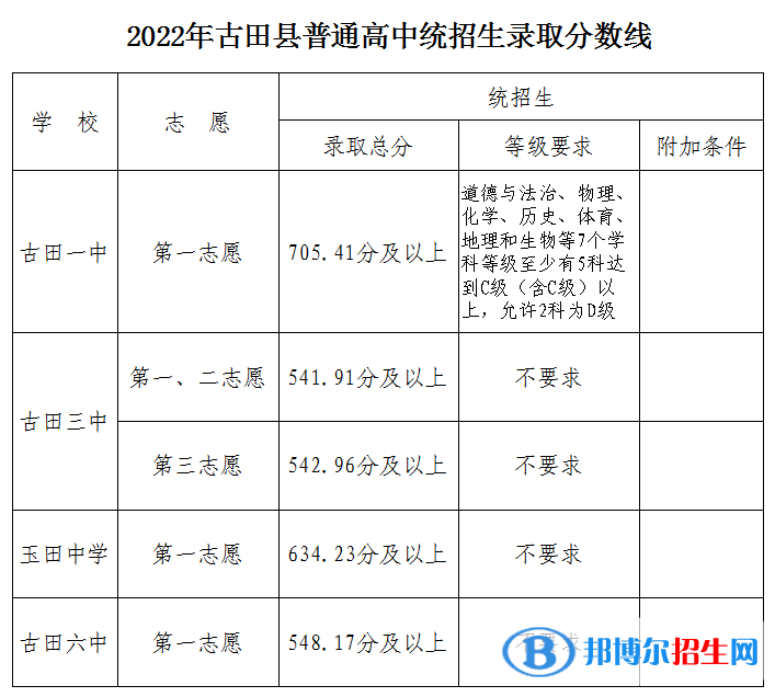 古田中考2022录取分数线