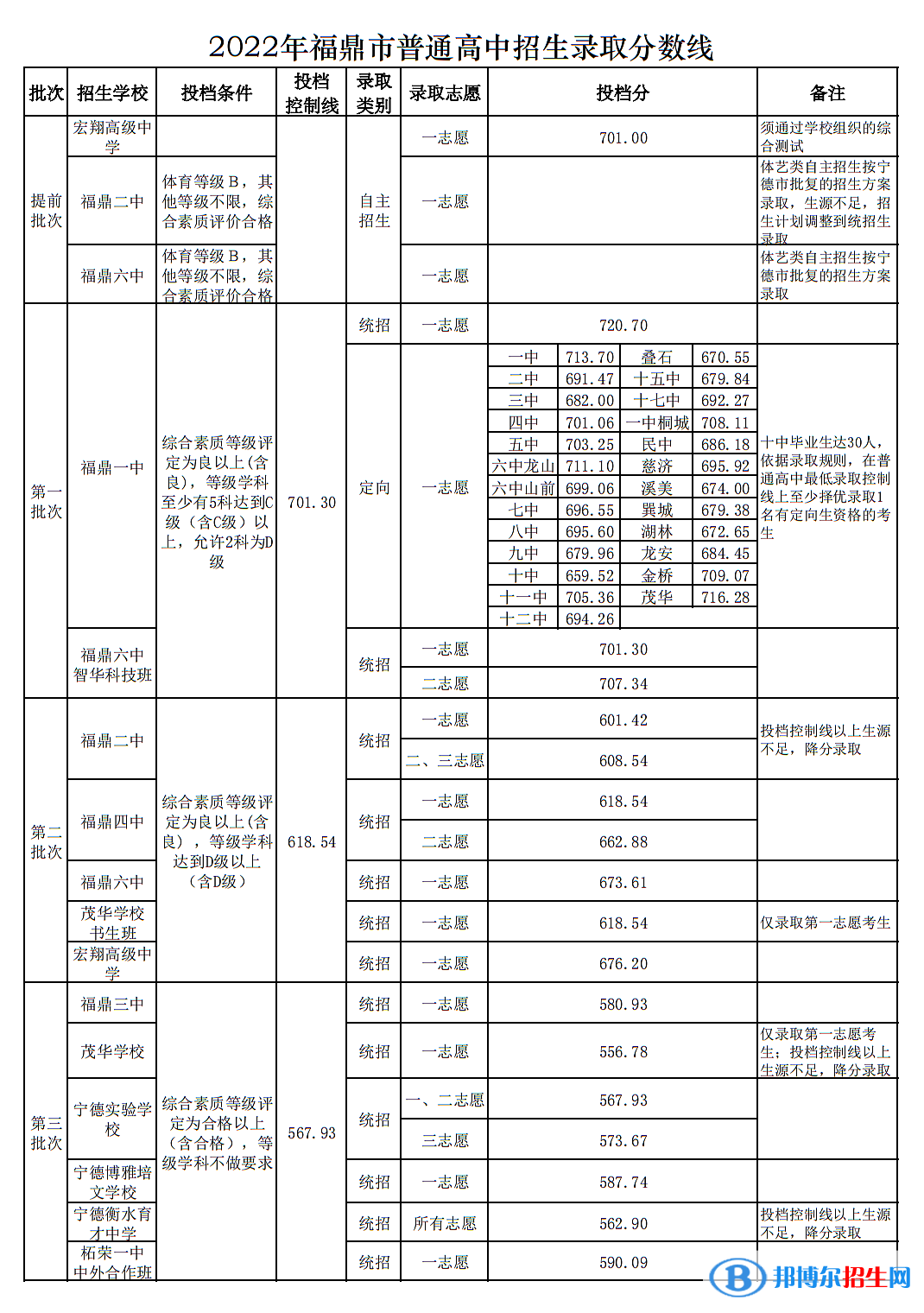 福鼎中考2022录取分数线