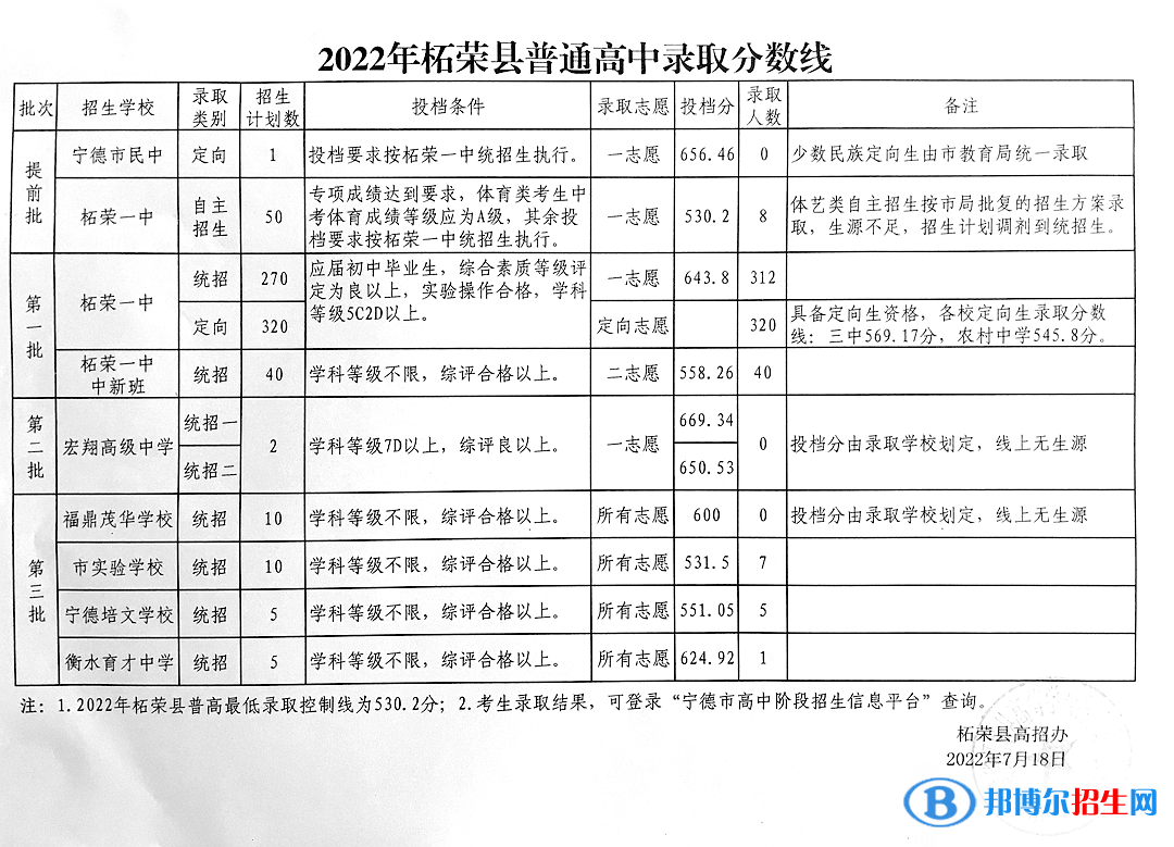 柘荣中考2022录取分数线