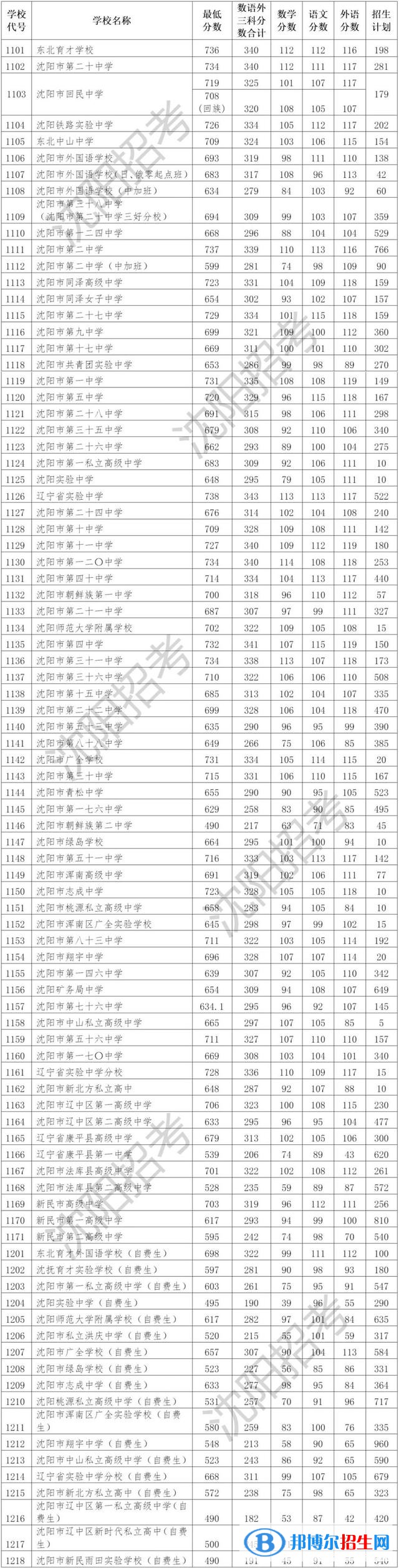 沈阳中考2022录取分数线