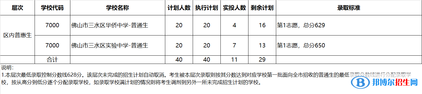 三水中考2022录取分数线