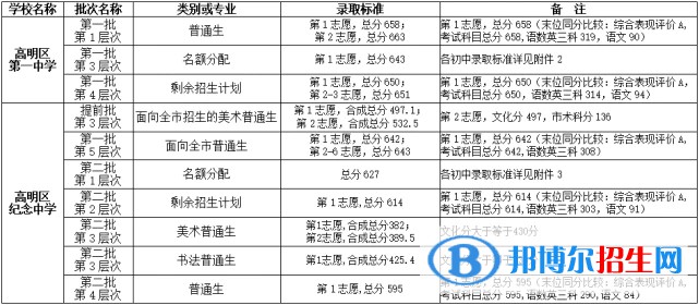 高明中考2022录取分数线