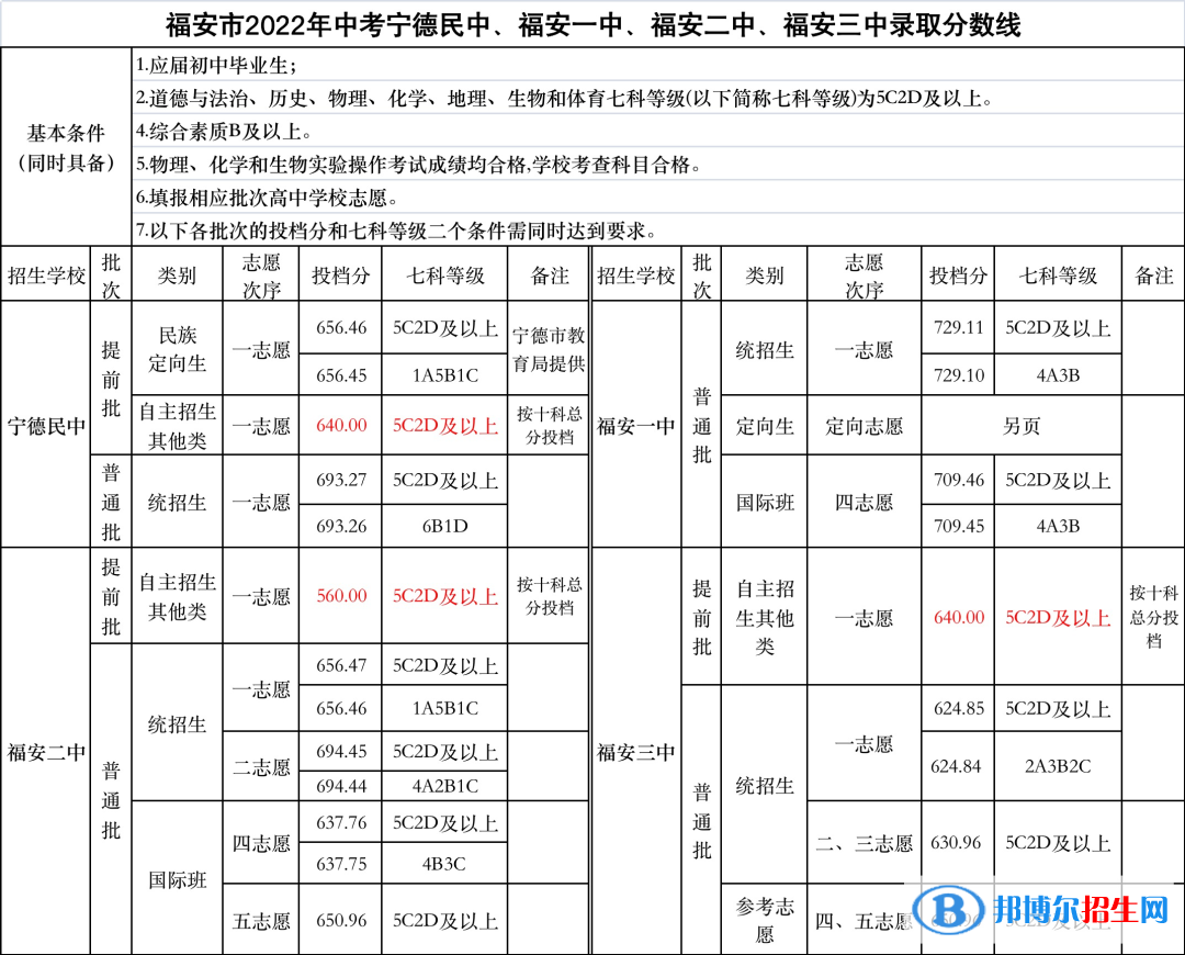 福安中考2022录取分数线