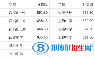 武夷山中考2022录取分数线