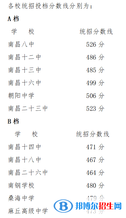 南昌中考2022录取分数线