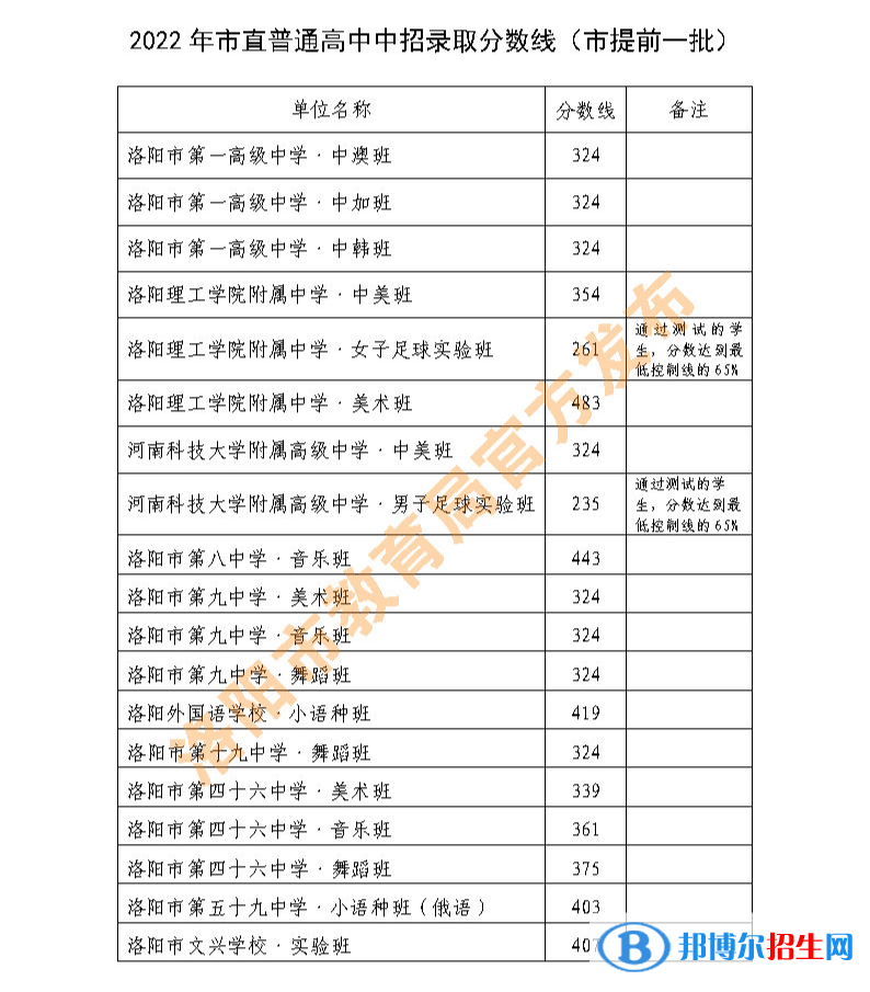 洛阳中招提前一批2022录取分数线（2023参考）