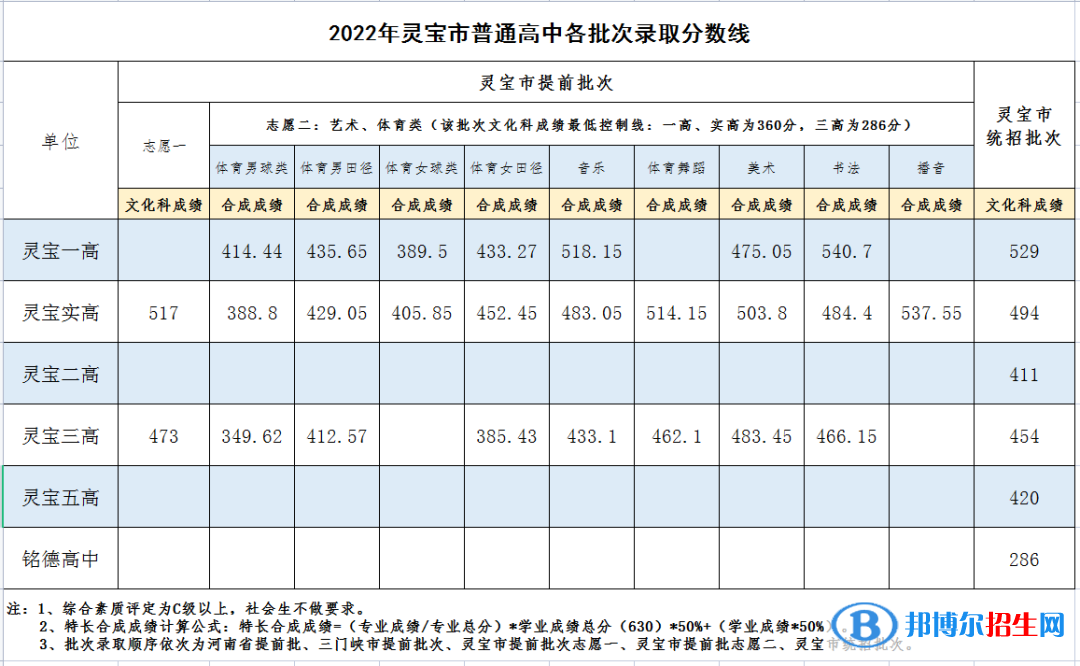 灵宝中考2022录取分数线