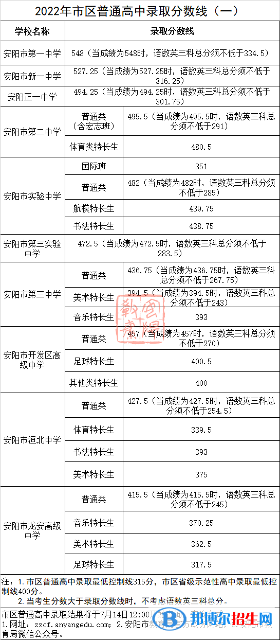 安阳中考2022录取分数线