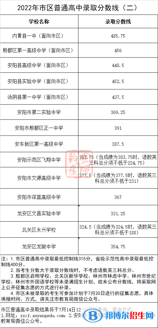 安阳中考2022录取分数线