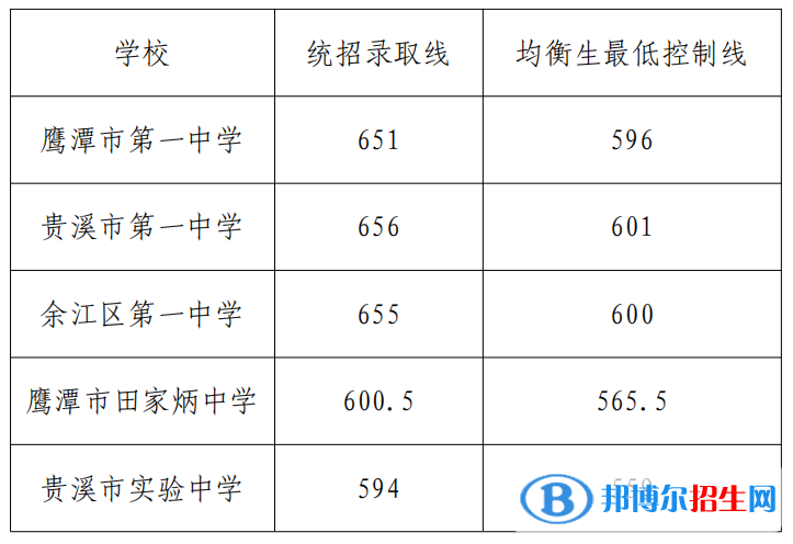 鹰潭中考2022录取分数线