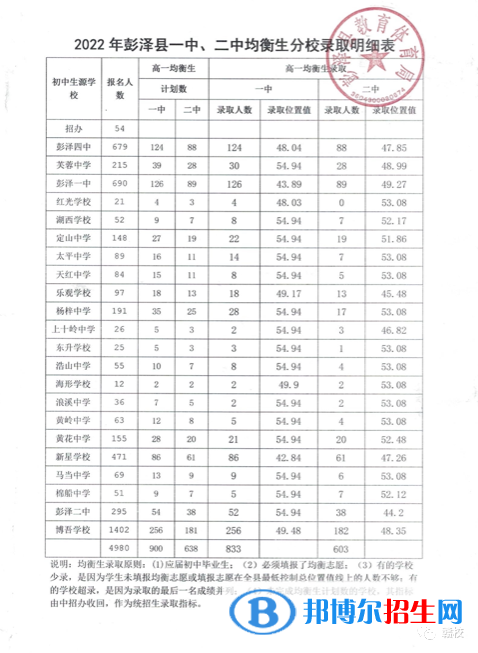 彭泽中考2022录取分数线