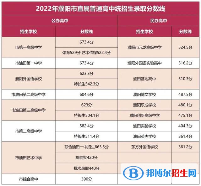 濮阳中考2022录取分数线