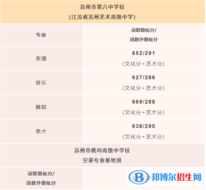 2022苏州市区中考录取分数线