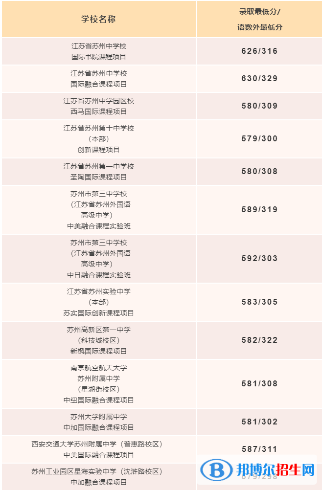 2022苏州市区中考录取分数线