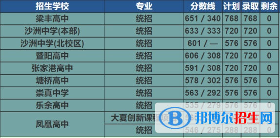 张家港中考2022录取分数线