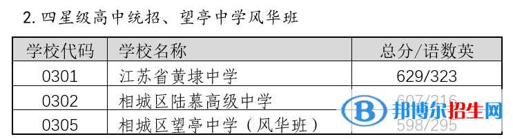 苏州相城区中考2022录取分数线