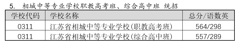 苏州相城区中考2022录取分数线