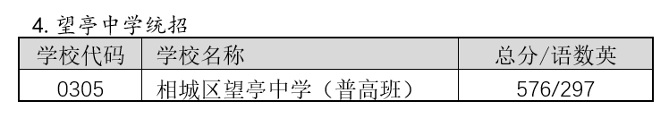 苏州相城区中考2022录取分数线