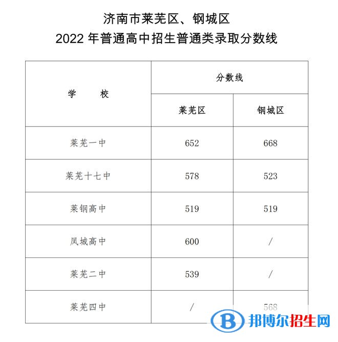 莱芜中考2022录取分数线