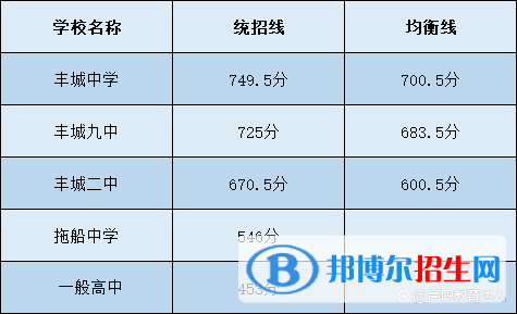 丰城中考2022录取分数线