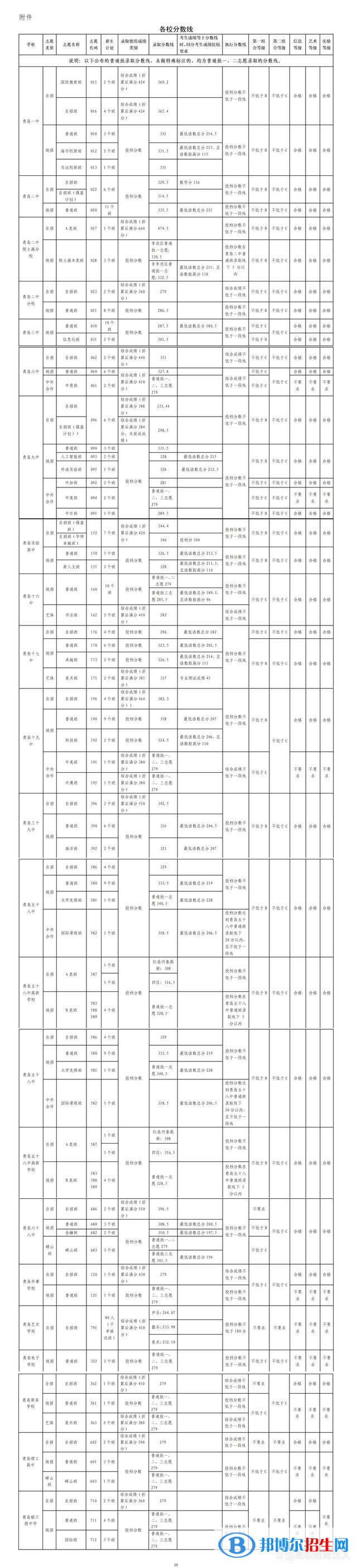 青岛中考2022录取分数线