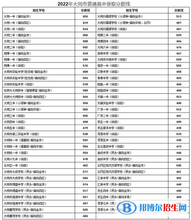 大同中考2022录取分数线