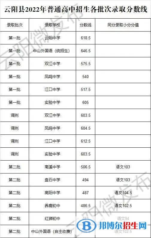 云阳中考2022录取分数线