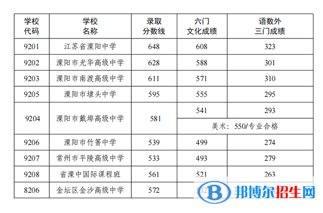 溧阳中考2022录取分数线