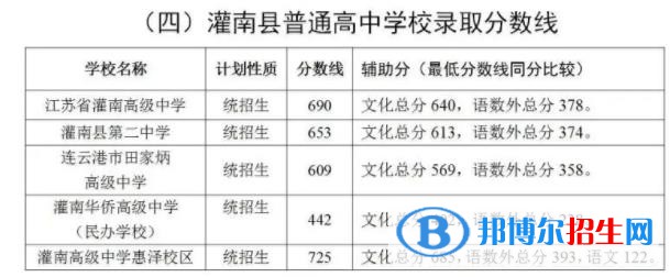 灌南县中考2022录取分数线