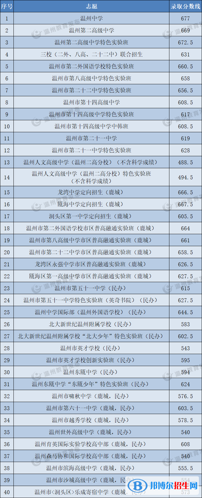 温州中考2022录取分数线