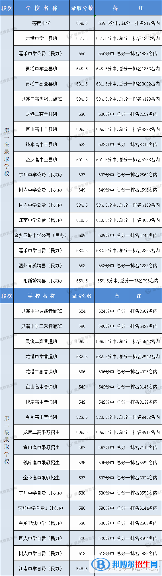 苍南县中考2022录取分数线