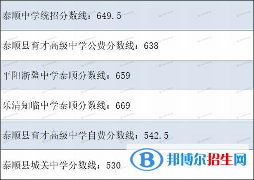 泰顺中考2022录取分数线