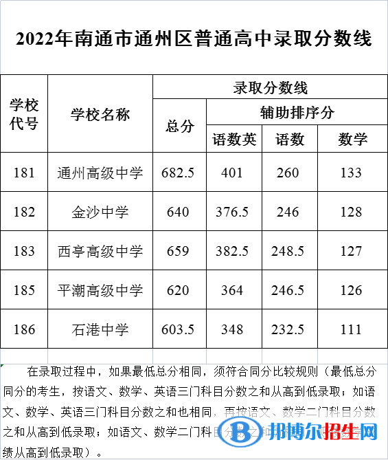 南通市通州区中考2022录取分数线