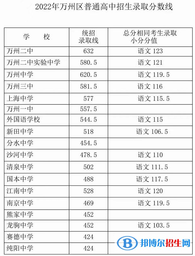 万州中考2022录取分数线