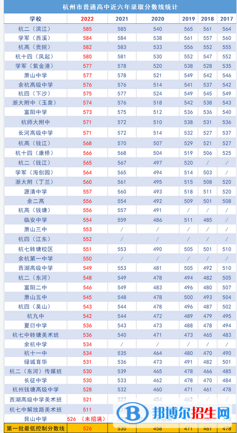 最新杭州各区重点高中学校名单及排名表