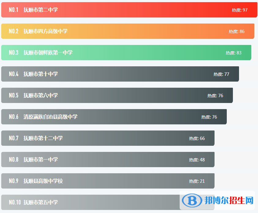 最新抚顺各区重点高中学校名单及排名表