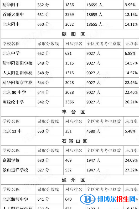 最新北京各区重点高中学校名单及排名表