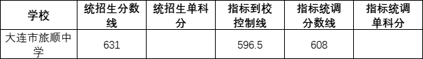 大连旅顺中学2022录取分数线（2023参考）