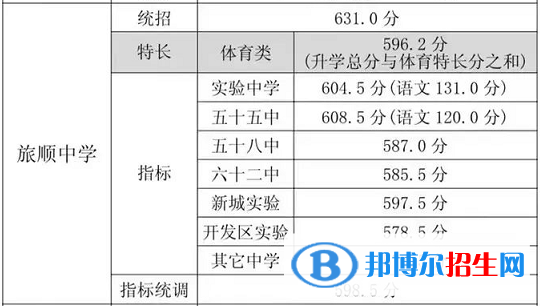 大连旅顺中学2022录取分数线（2023参考）