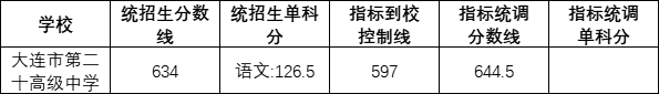 大连第二十高级中学2022录取分数线（2023参考）