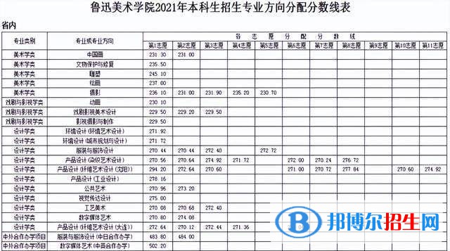 鲁迅美术学院分数线及最低位次汇总（2022-2021）